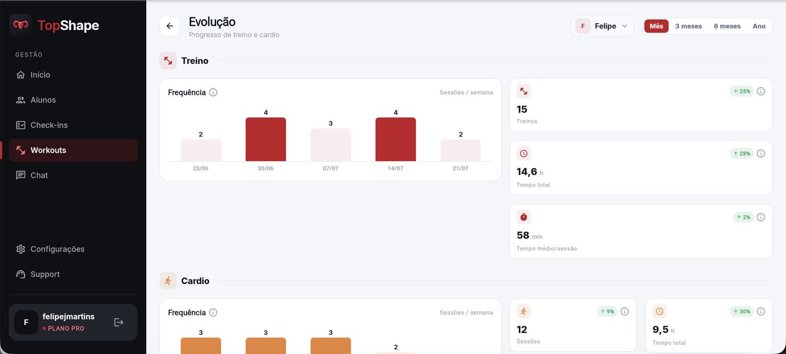 Dashboard de evolução do aluno no portal: gráfico de frequência semanal e indicadores de treino com variação percentual